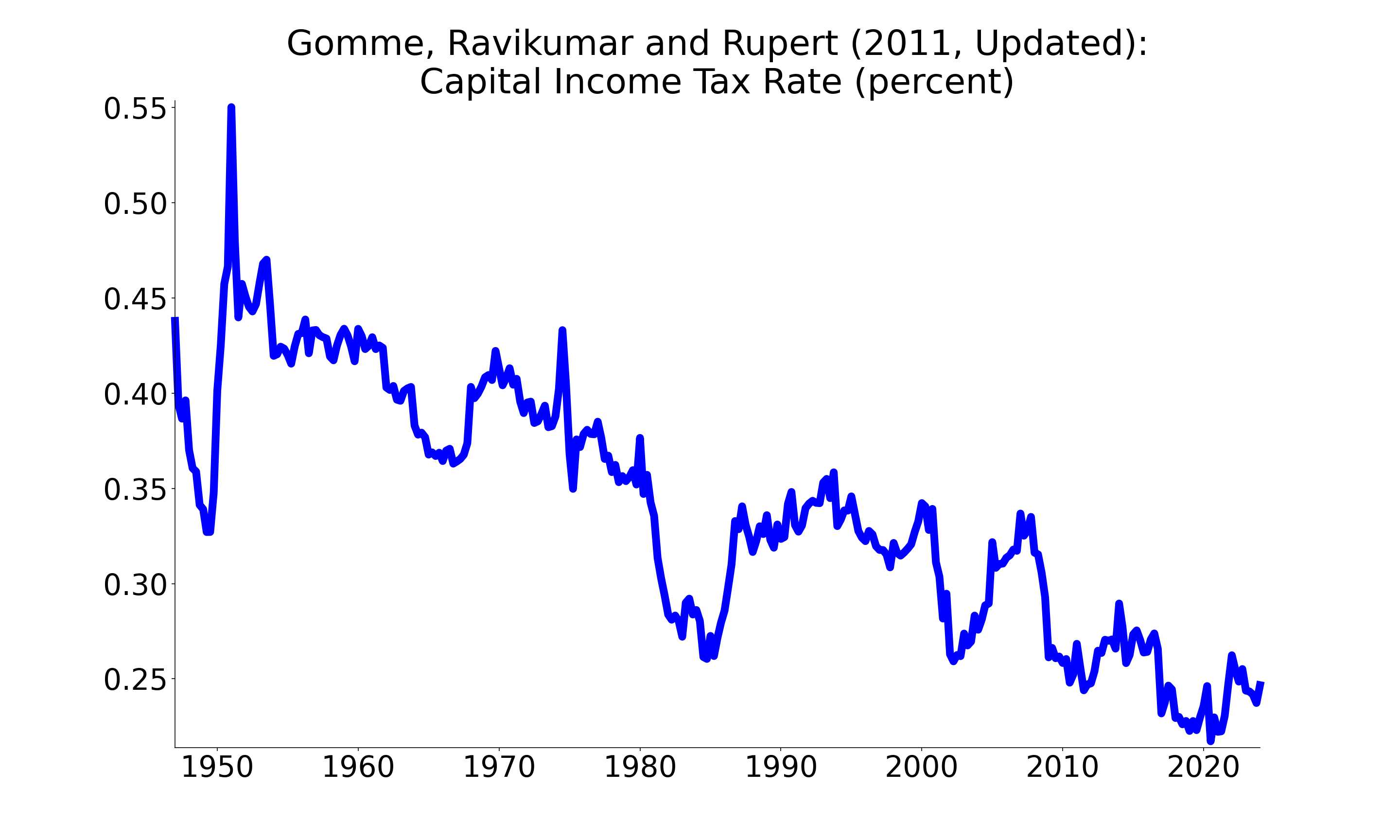 Capital income tax rate