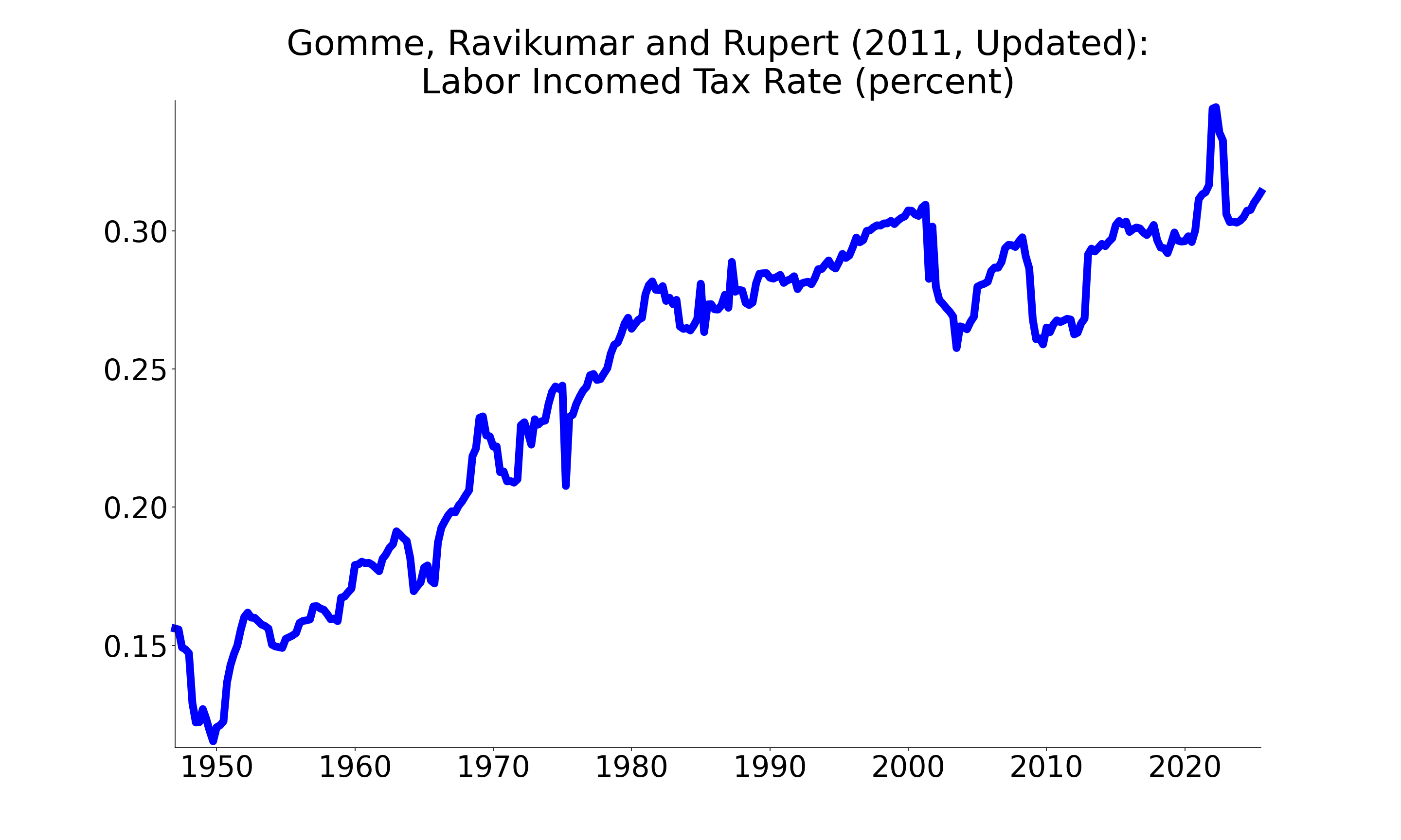 Labor income tax rate